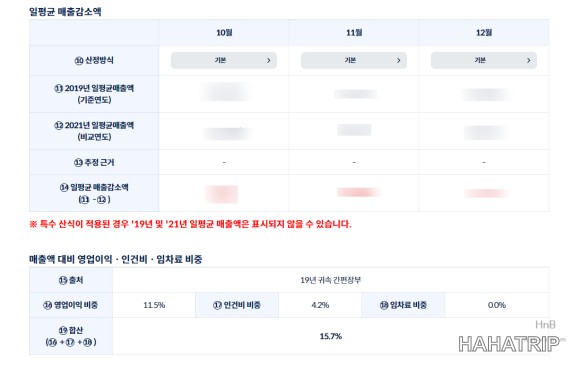 소상공인 손실보상 관련 사진 - HAHATRIP 여행 가이드 소상공인 손실보상 이미지 6 - HAHATRIP